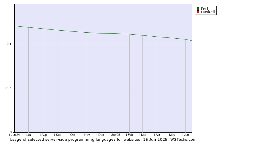 Historical trends in the usage of Perl vs. Haskell