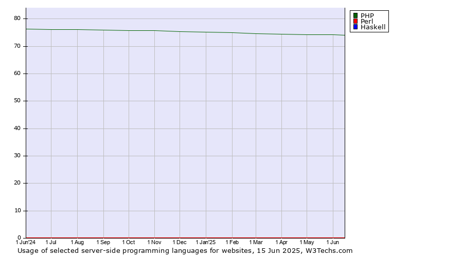 Historical trends in the usage of PHP vs. Perl vs. Haskell