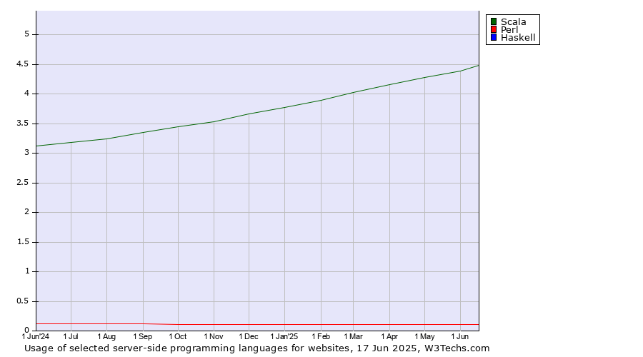 Historical trends in the usage of Scala vs. Perl vs. Haskell