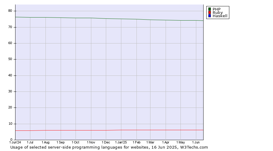 Historical trends in the usage of PHP vs. Ruby vs. Haskell