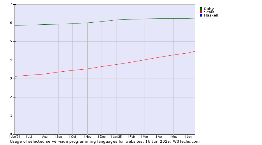Historical trends in the usage of Ruby vs. Scala vs. Haskell