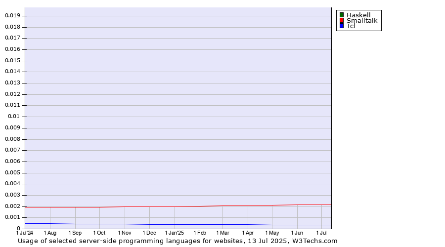 Historical trends in the usage of Haskell vs. Smalltalk vs. Tcl