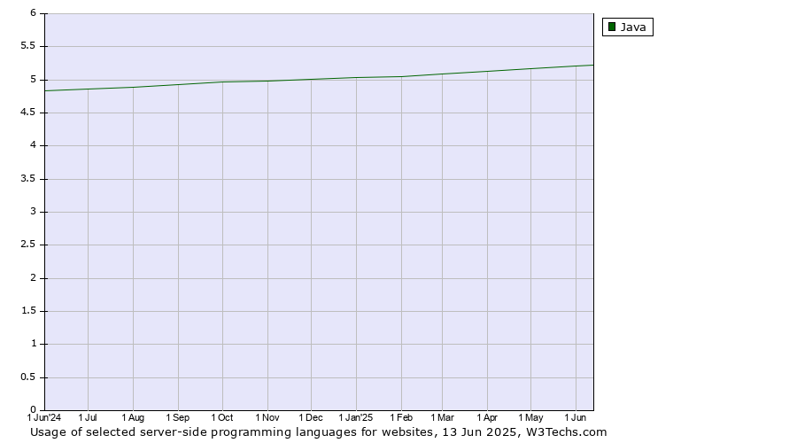 Historical trends in the usage of Java