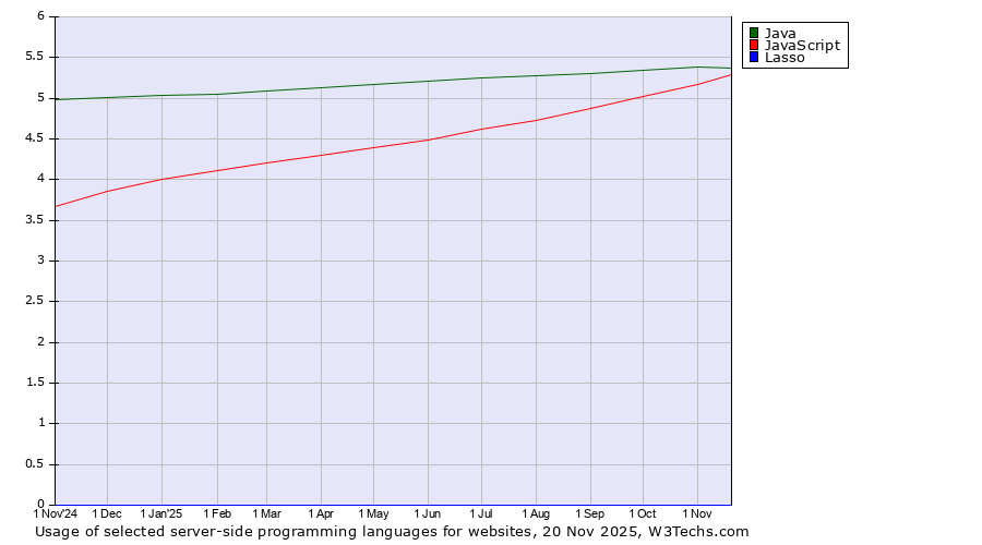 Historical trends in the usage of Java vs. JavaScript vs. Lasso