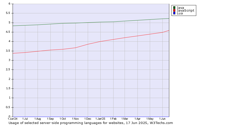 Historical trends in the usage of Java vs. JavaScript vs. Lua
