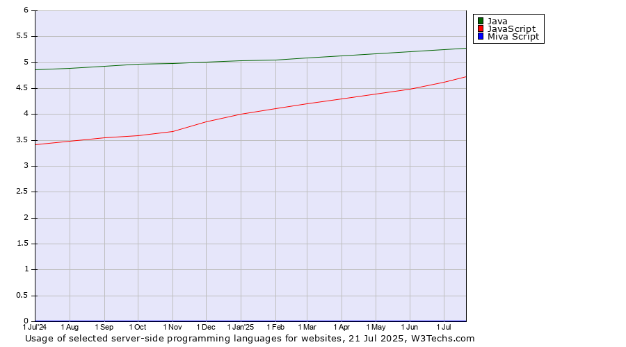 Historical trends in the usage of Java vs. JavaScript vs. Miva Script