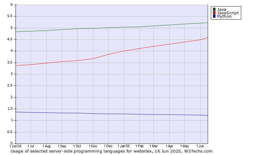 Historical trends in the usage of Java vs. JavaScript vs. Python