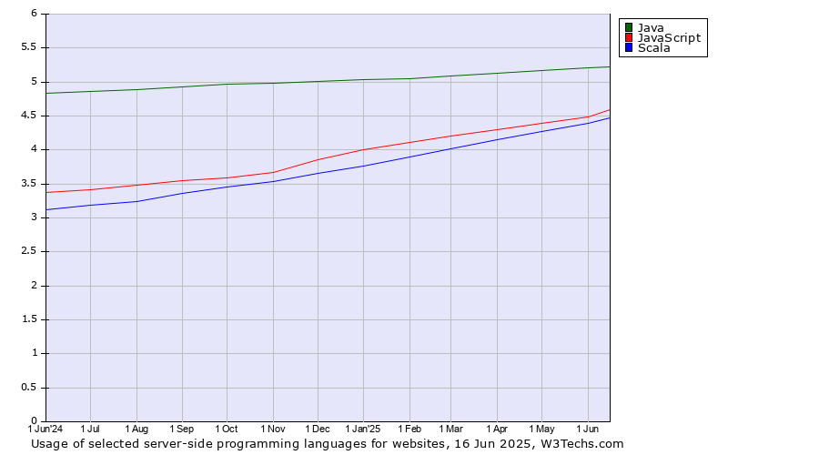 Historical trends in the usage of Java vs. JavaScript vs. Scala