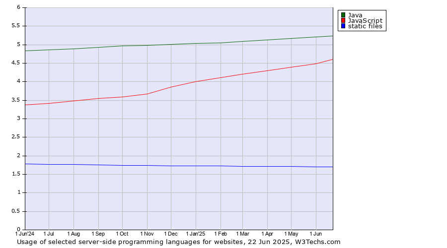 Historical trends in the usage of Java vs. JavaScript vs. static files