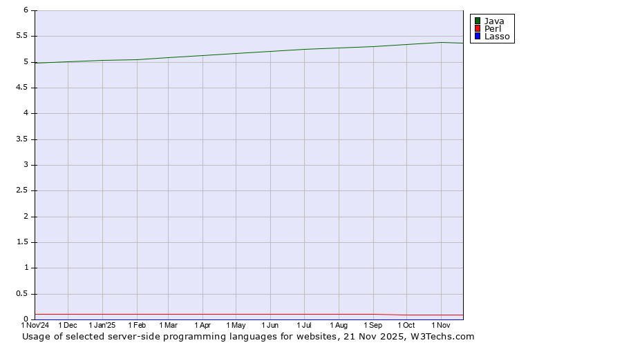 Historical trends in the usage of Java vs. Perl vs. Lasso