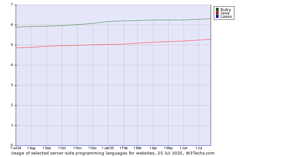 Historical trends in the usage of Ruby vs. Java vs. Lasso