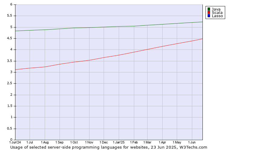 Historical trends in the usage of Java vs. Scala vs. Lasso