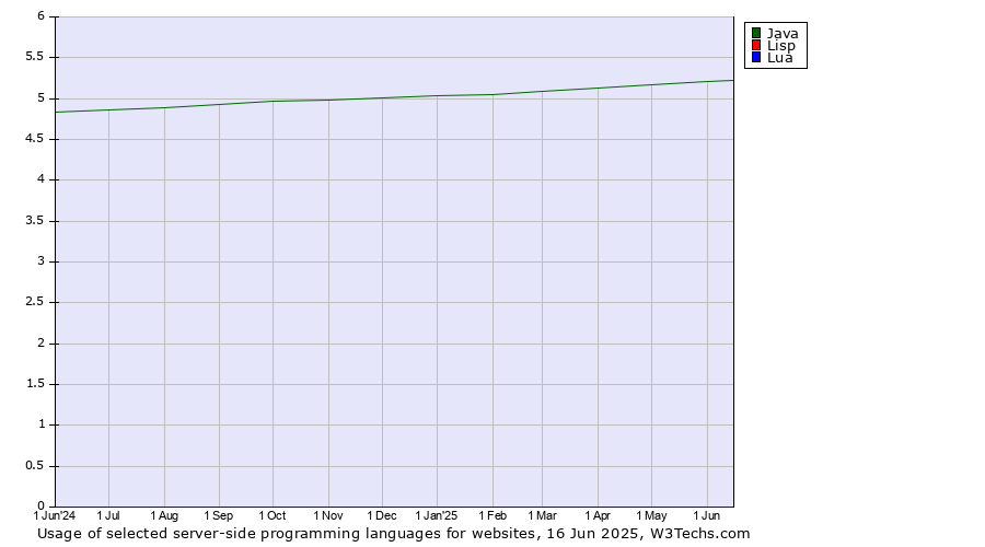 Historical trends in the usage of Java vs. Lisp vs. Lua