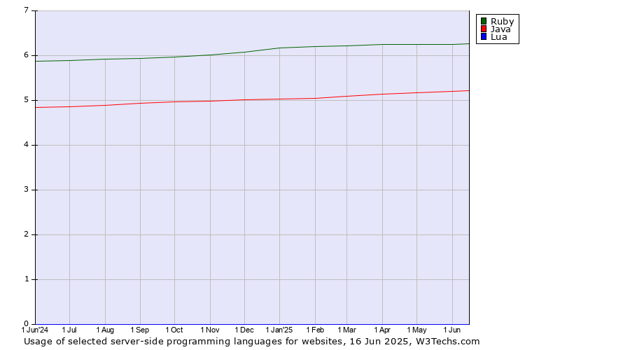 Historical trends in the usage of Ruby vs. Java vs. Lua