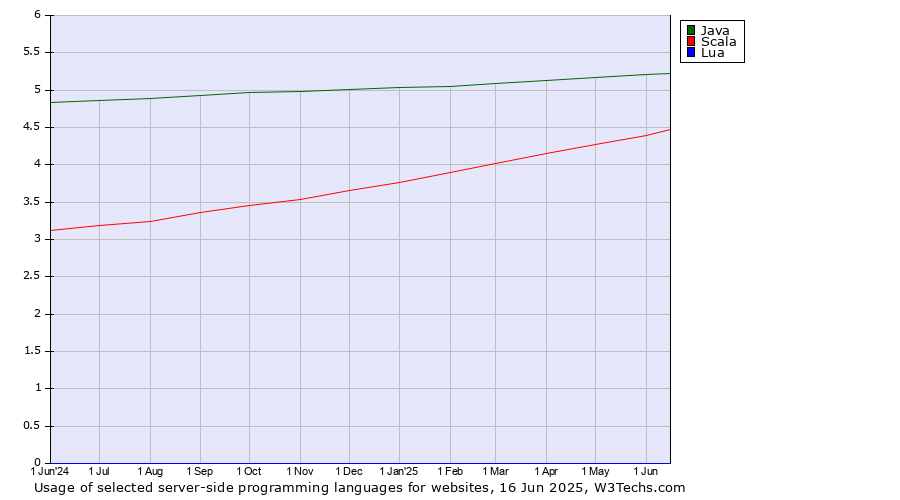 Historical trends in the usage of Java vs. Scala vs. Lua