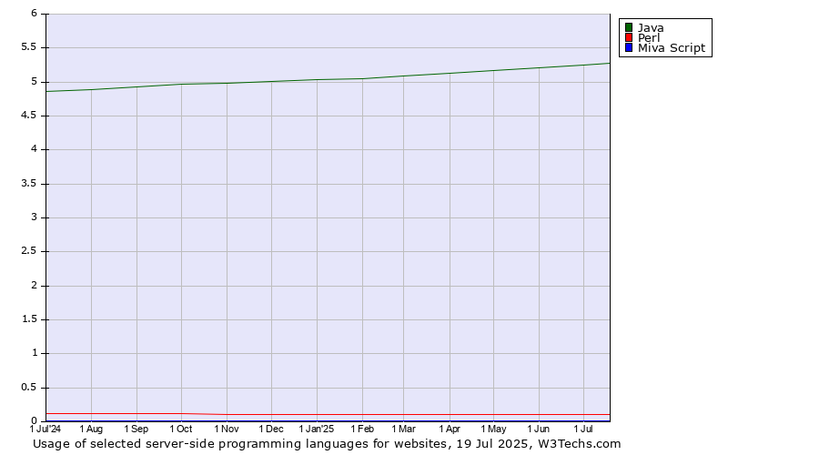 Historical trends in the usage of Java vs. Perl vs. Miva Script
