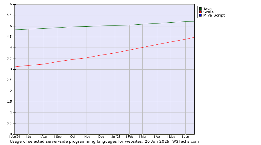 Historical trends in the usage of Java vs. Scala vs. Miva Script