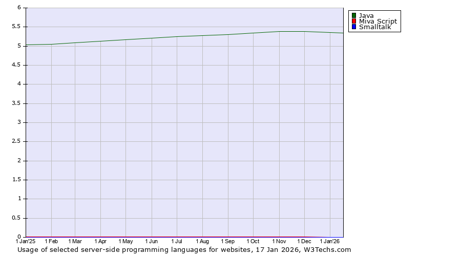 Historical trends in the usage of Java vs. Miva Script vs. Smalltalk