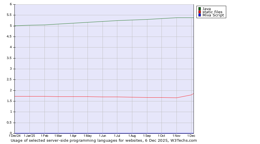 Historical trends in the usage of Java vs. static files vs. Miva Script