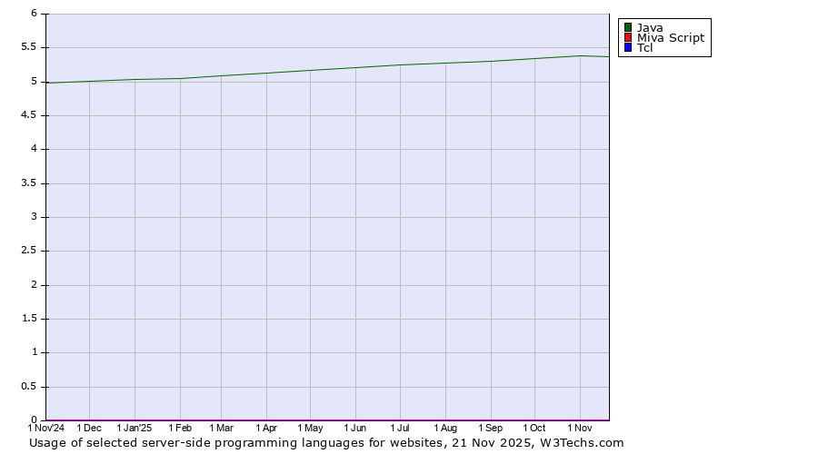 Historical trends in the usage of Java vs. Miva Script vs. Tcl