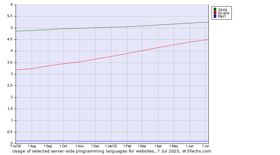 Historical trends in the usage of Java vs. Scala vs. Perl