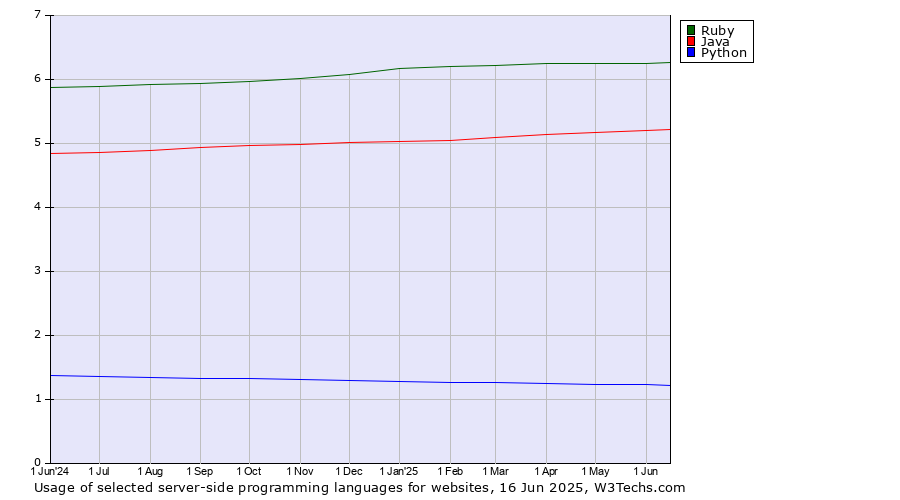 Historical trends in the usage of Ruby vs. Java vs. Python