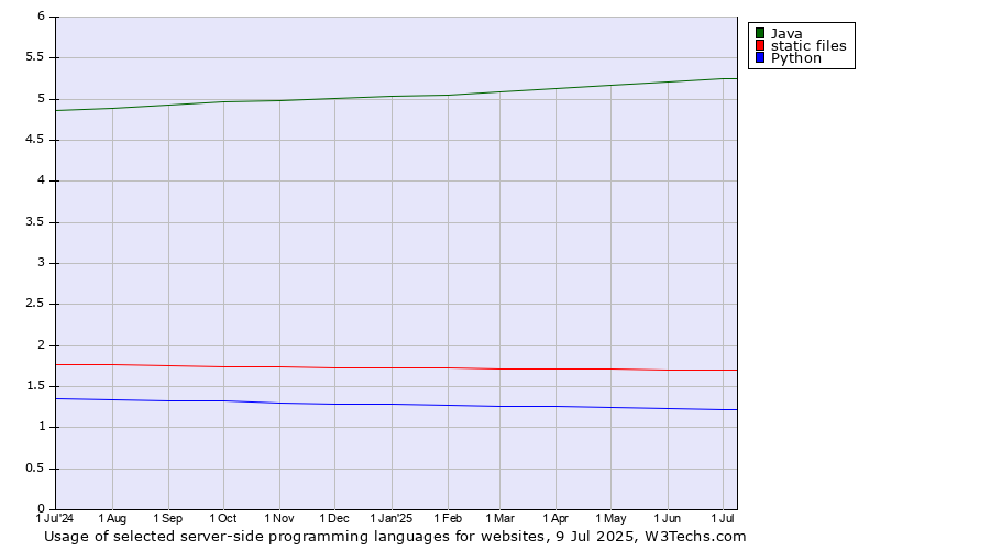 Historical trends in the usage of Java vs. static files vs. Python