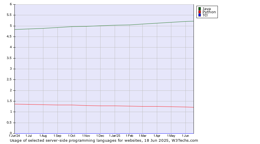 Historical trends in the usage of Java vs. Python vs. Tcl