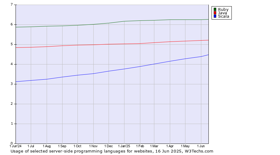 Historical trends in the usage of Ruby vs. Java vs. Scala