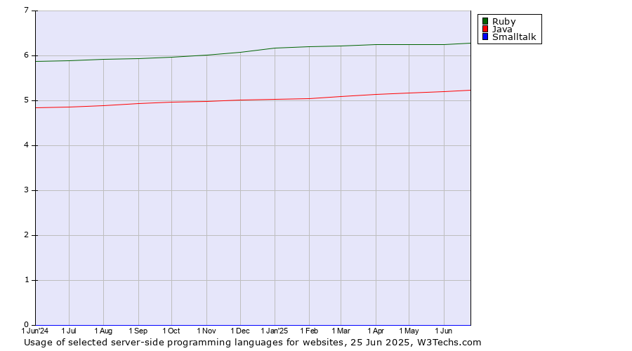 Historical trends in the usage of Ruby vs. Java vs. Smalltalk