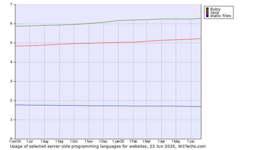 Historical trends in the usage of Ruby vs. Java vs. static files