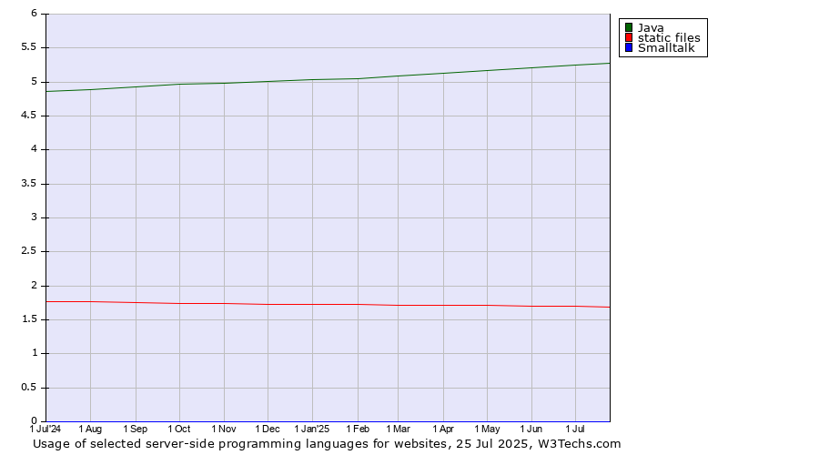 Historical trends in the usage of Java vs. static files vs. Smalltalk
