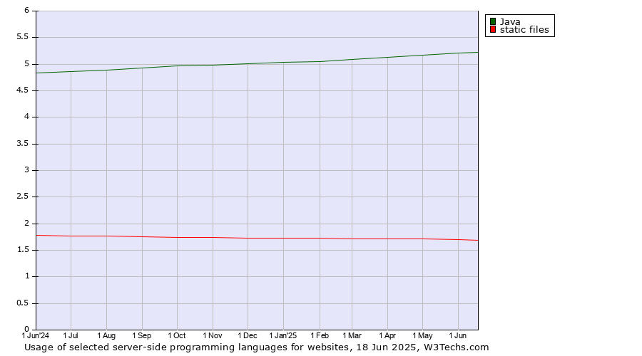 Historical trends in the usage of Java vs. static files