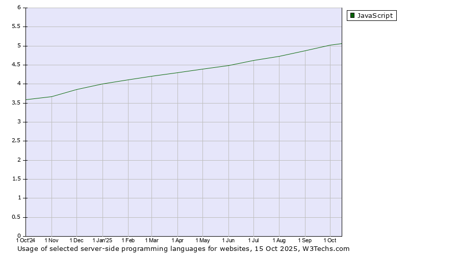 Historical trends in the usage of JavaScript