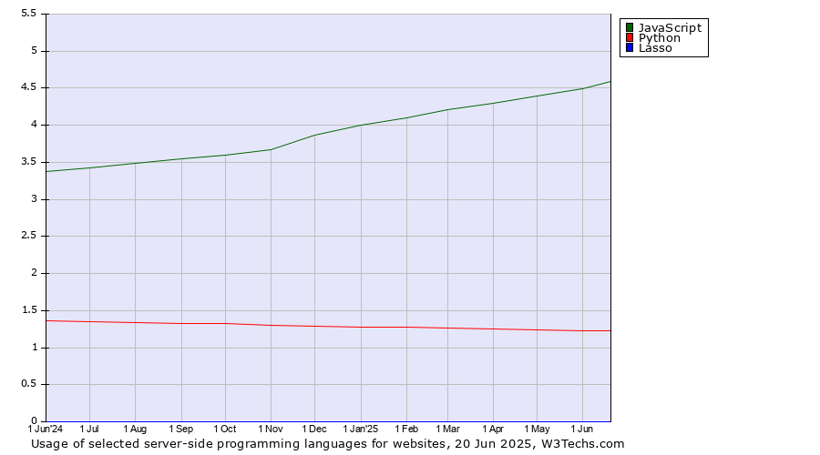 Historical trends in the usage of JavaScript vs. Python vs. Lasso