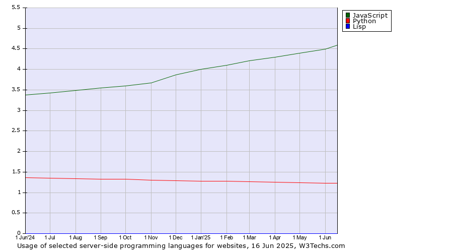 Historical trends in the usage of JavaScript vs. Python vs. Lisp