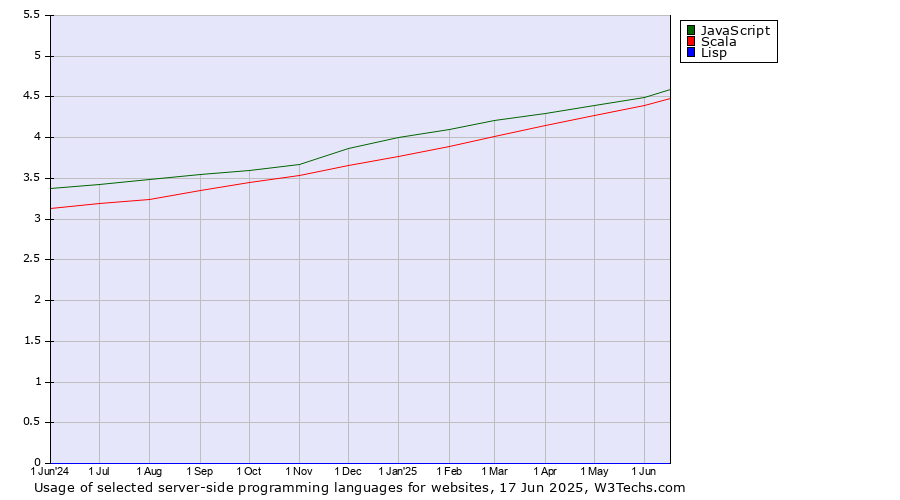 Historical trends in the usage of JavaScript vs. Scala vs. Lisp