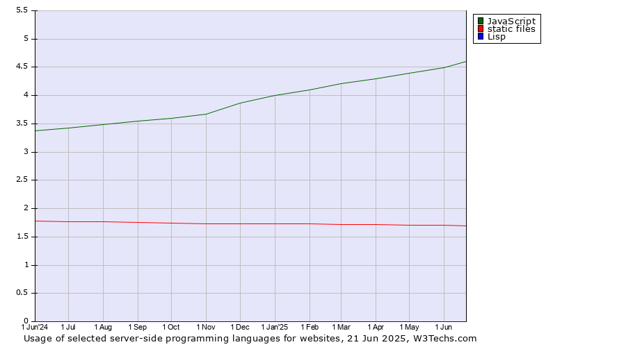 Historical trends in the usage of JavaScript vs. static files vs. Lisp