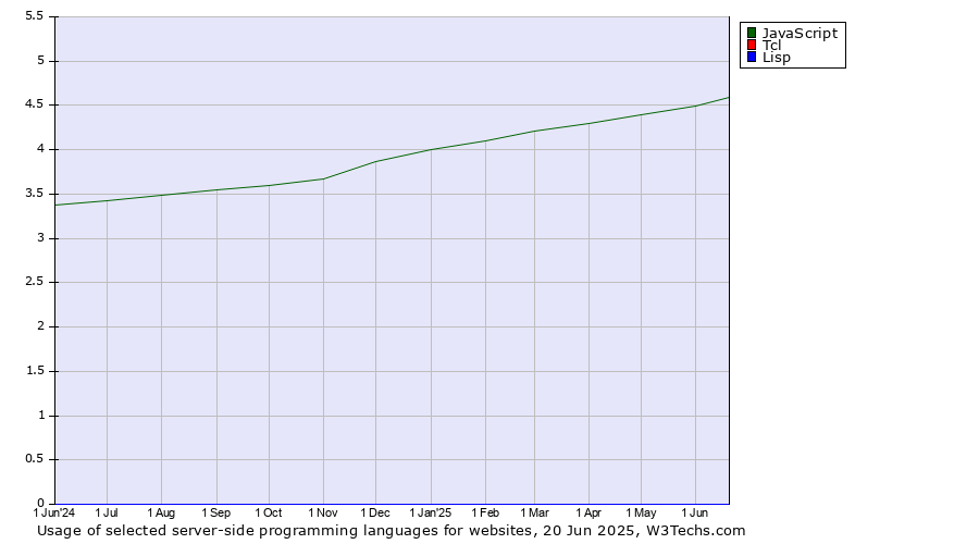 Historical trends in the usage of JavaScript vs. Tcl vs. Lisp