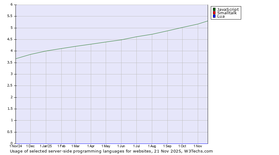 Historical trends in the usage of JavaScript vs. Smalltalk vs. Lua