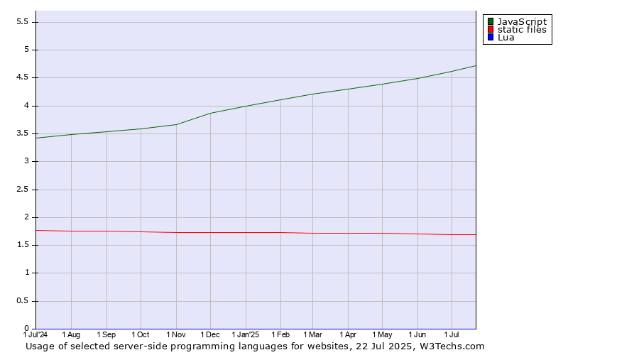 Historical trends in the usage of JavaScript vs. static files vs. Lua