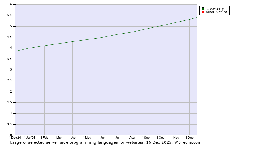 Historical trends in the usage of JavaScript vs. Miva Script