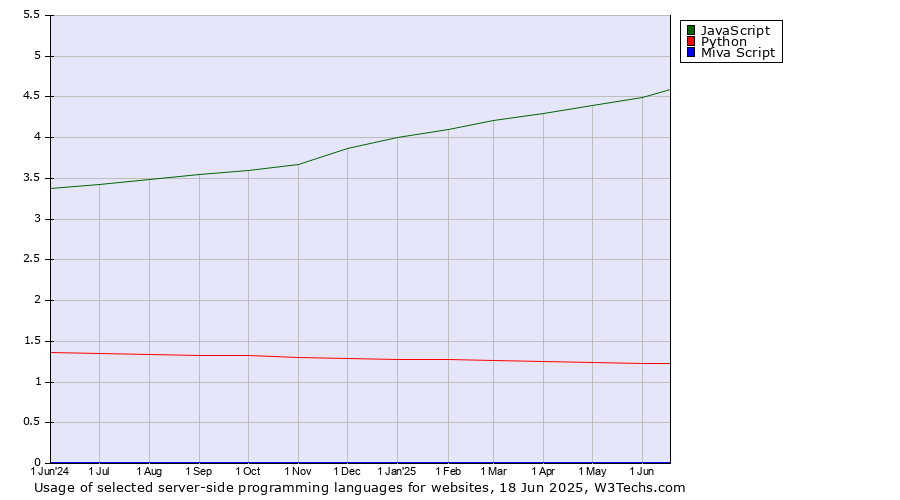 Historical trends in the usage of JavaScript vs. Python vs. Miva Script
