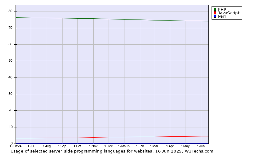 Historical trends in the usage of PHP vs. JavaScript vs. Perl