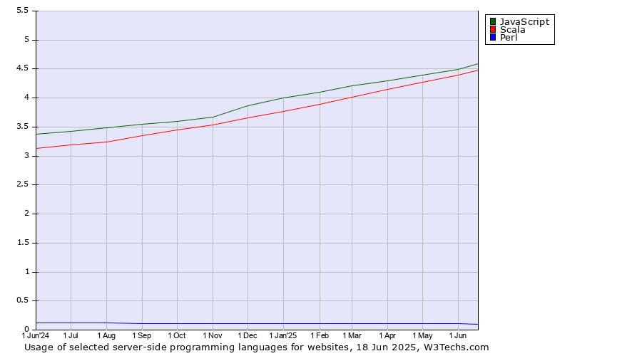 Historical trends in the usage of JavaScript vs. Scala vs. Perl