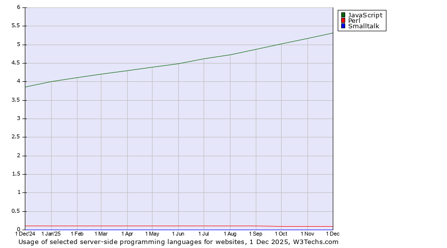 Historical trends in the usage of JavaScript vs. Perl vs. Smalltalk