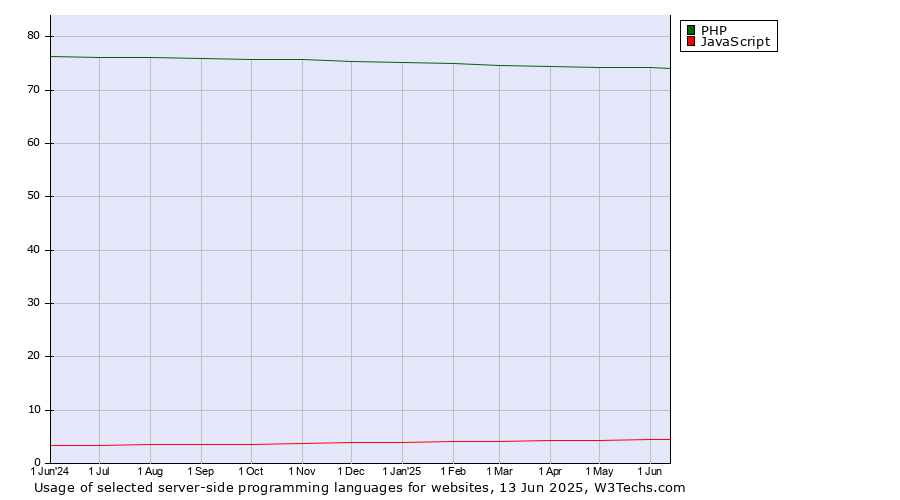 Historical trends in the usage of PHP vs. JavaScript