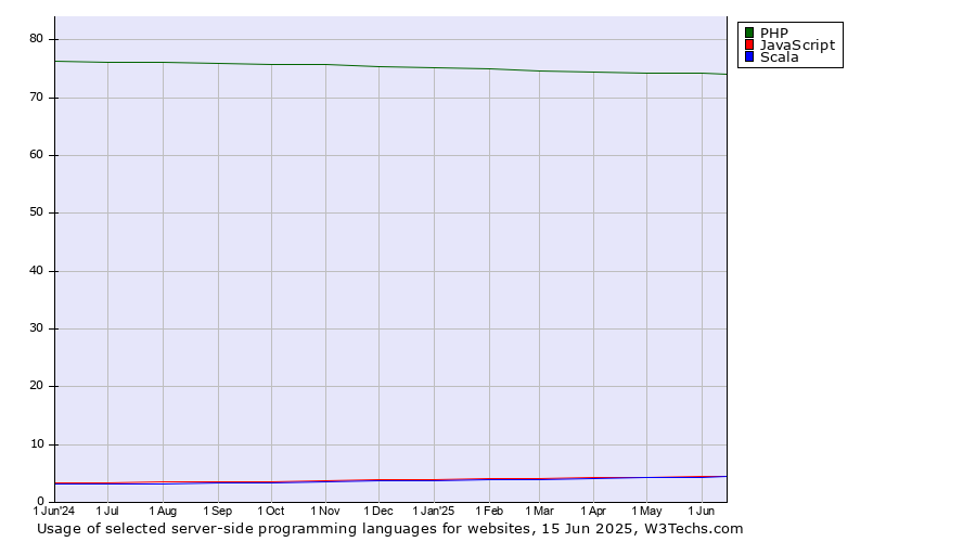 Historical trends in the usage of PHP vs. JavaScript vs. Scala
