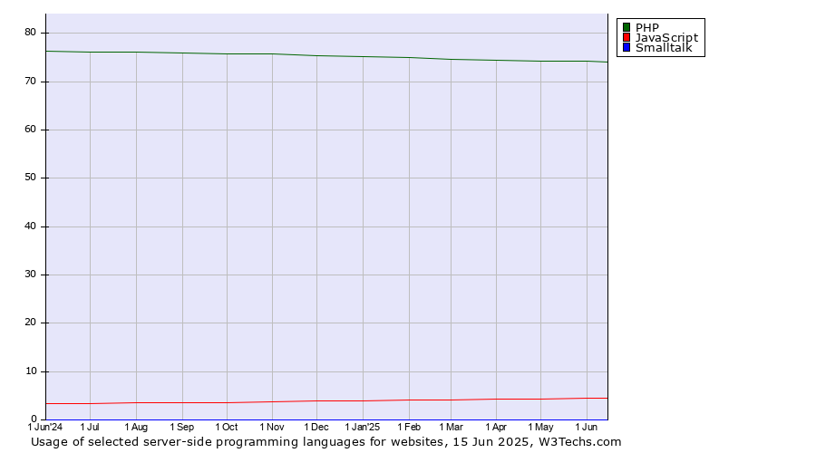 Historical trends in the usage of PHP vs. JavaScript vs. Smalltalk