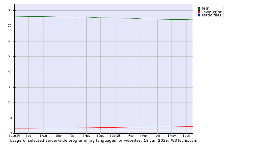 Historical trends in the usage of PHP vs. JavaScript vs. static files